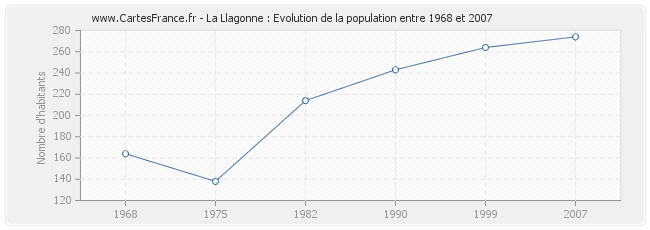 Population La Llagonne